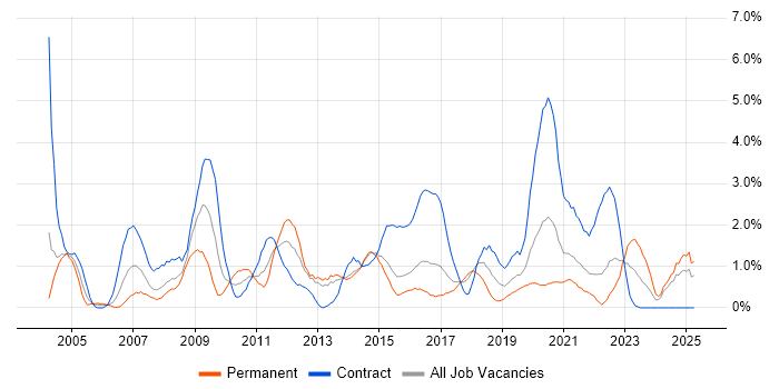 Job vacancy trend for Change Control in Portsmouth