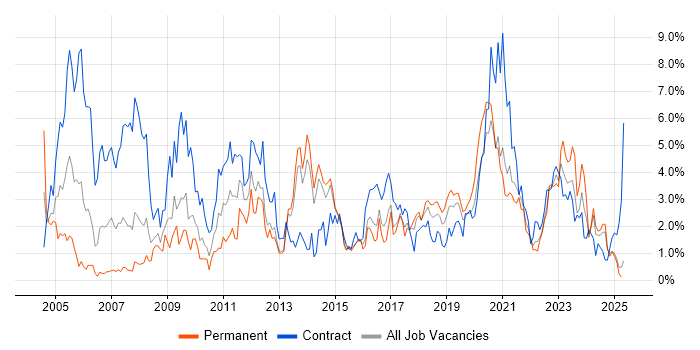 Job vacancy trend for Change Management in Portsmouth