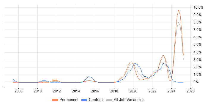 Job vacancy trend for Chartered Engineer in Portsmouth