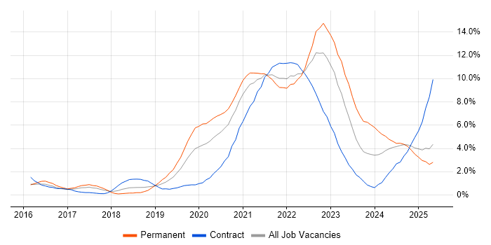 Job vacancy trend for CI/CD in Portsmouth Job vacancy trend for CI/CD in Portsmouth