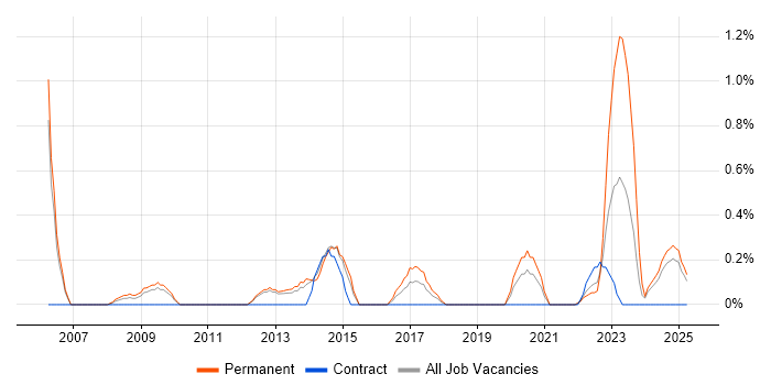 Job vacancy trend for CISA in Portsmouth Job vacancy trend for CISA in Portsmouth