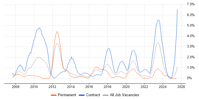 Job vacancy trend for Cisco ASA in Portsmouth Job vacancy trend for Cisco ASA in Portsmouth