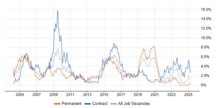 Job vacancy trend for Cisco Certification in Portsmouth