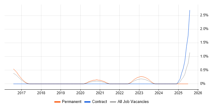 Job vacancy trend for Cisco Firepower in Portsmouth Job vacancy trend for Cisco Firepower in Portsmouth