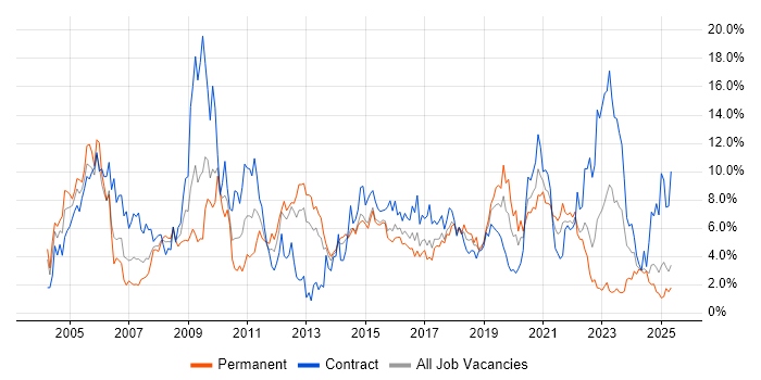 Job vacancy trend for Cisco in Portsmouth