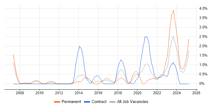 Job vacancy trend for CISM in Portsmouth Job vacancy trend for CISM in Portsmouth