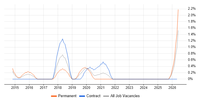 CISMP job vacancy trend in Portsmouth