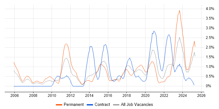 Job vacancy trend for CISSP in Portsmouth Job vacancy trend for CISSP in Portsmouth