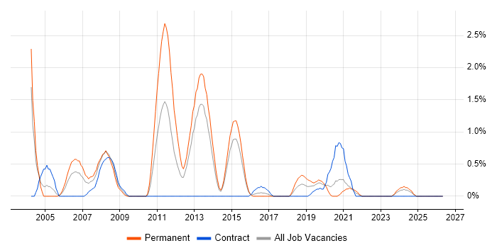 Citrix Certification job vacancy trend in Portsmouth