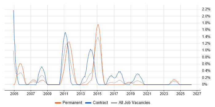 Citrix Engineer job vacancy trend in Portsmouth