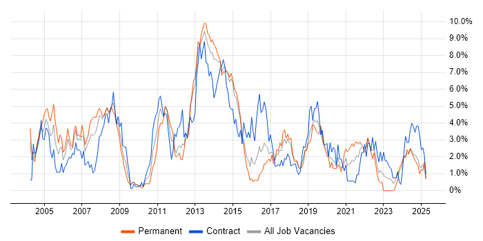 Job vacancy trend for Citrix in Portsmouth