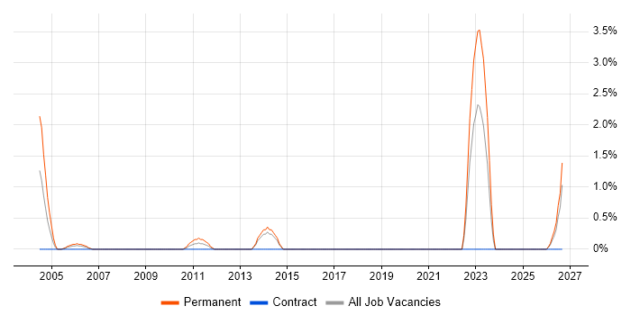 City & Guilds job vacancy trend in Portsmouth