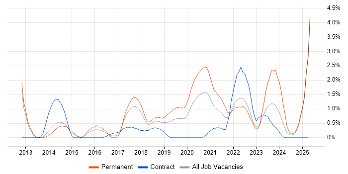 Job vacancy trend for Clean Code in Portsmouth