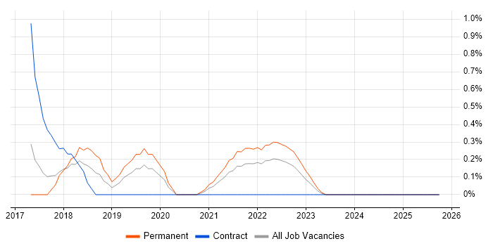 Client Onboarding job vacancy trend in Portsmouth