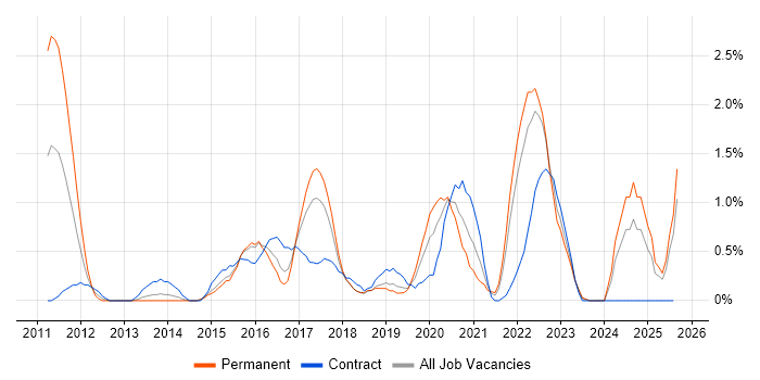 Job vacancy trend for Cloud Computing in Portsmouth