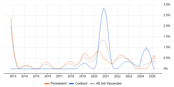 Job vacancy trend for Cloud Engineer in Portsmouth