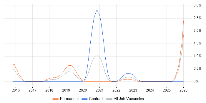 Cloud Infrastructure Engineer job vacancy trend in Portsmouth