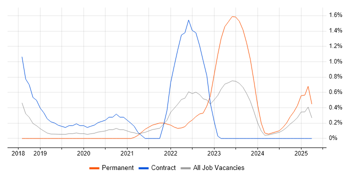 Job vacancy trend for Cloud Native in Portsmouth Job vacancy trend for Cloud Native in Portsmouth