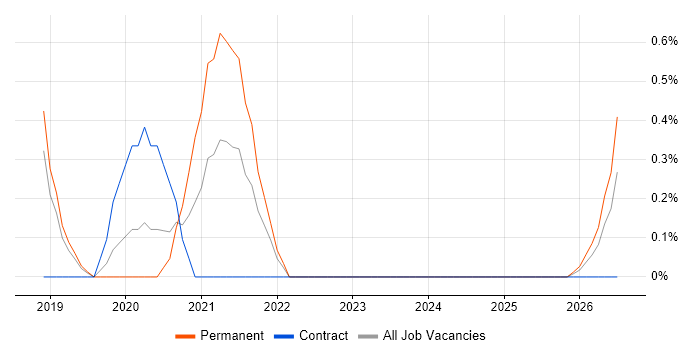 Cloud Platform Engineer job vacancy trend in Portsmouth
