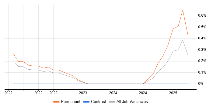 Job vacancy trend for Cloud Security Engineer in Portsmouth