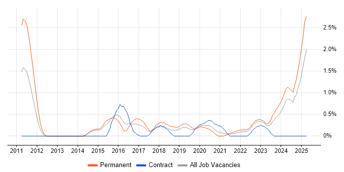 Job vacancy trend for Cloud Security in Portsmouth Job vacancy trend for Cloud Security in Portsmouth