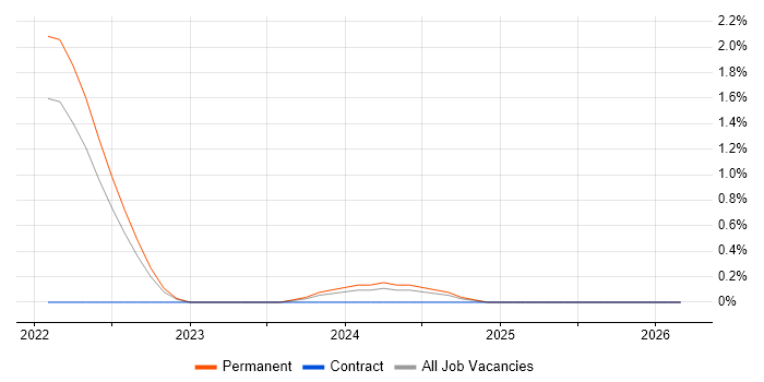 Cloudflare job vacancy trend in Portsmouth