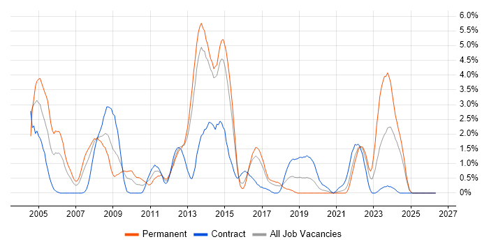 Clustering job vacancy trend in Portsmouth