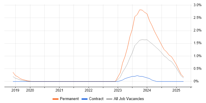 Job vacancy trend for CMake in Portsmouth