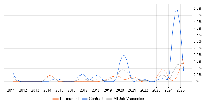 Job vacancy trend for CMDB in Portsmouth