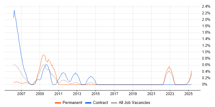 Job vacancy trend for CMMI in Portsmouth