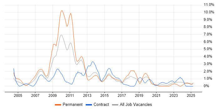 Job vacancy trend for CMS in Portsmouth