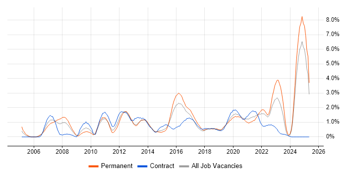 Job vacancy trend for Coaching in Portsmouth