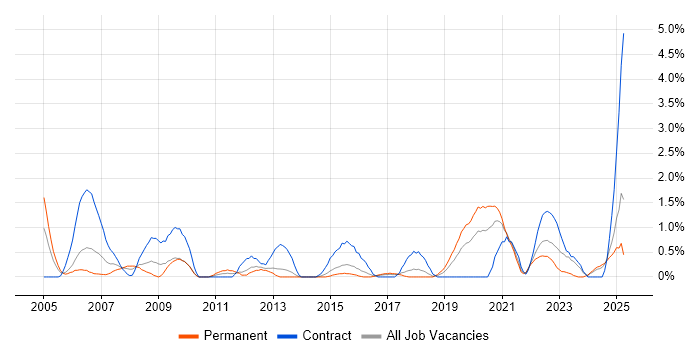 Job vacancy trend for Code Quality in Portsmouth