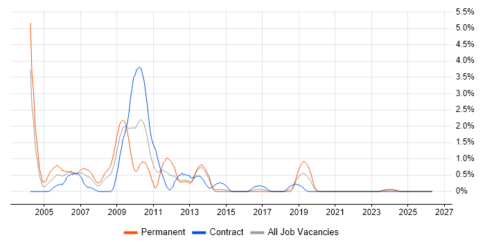 COM job vacancy trend in Portsmouth