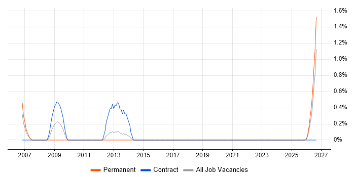 Commercial Officer job vacancy trend in Portsmouth