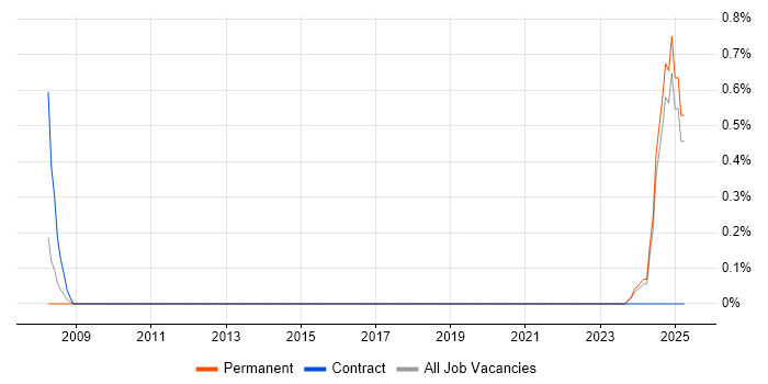 Job vacancy trend for Commissioning Engineer in Portsmouth Job vacancy trend for Commissioning Engineer in Portsmouth