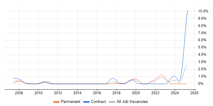 Job vacancy trend for Communications Engineer in Portsmouth Job vacancy trend for Communications Engineer in Portsmouth