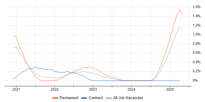 Job vacancy trend for CompTIA Security+ in Portsmouth Job vacancy trend for CompTIA Security+ in Portsmouth