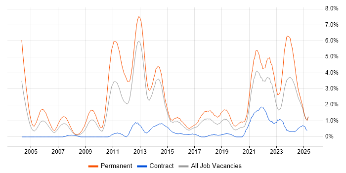 Job vacancy trend for Computer Science Degree in Portsmouth Job vacancy trend for Computer Science Degree in Portsmouth