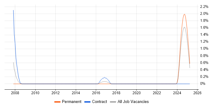 Job vacancy trend for Configuration Management Engineer in Portsmouth