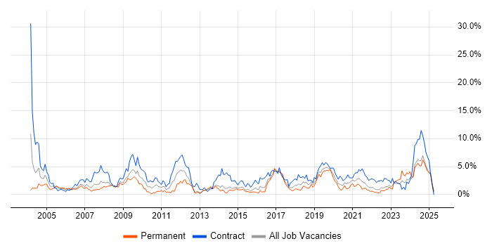 Job vacancy trend for Configuration Management in Portsmouth Job vacancy trend for Configuration Management in Portsmouth