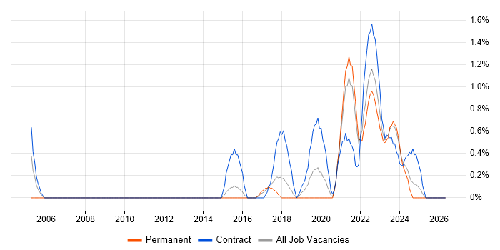 Conflict Management job vacancy trend in Portsmouth