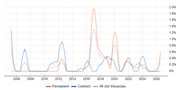 Conflict Resolution job vacancy trend in Portsmouth