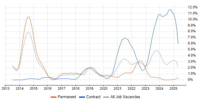 Job vacancy trend for Confluence in Portsmouth