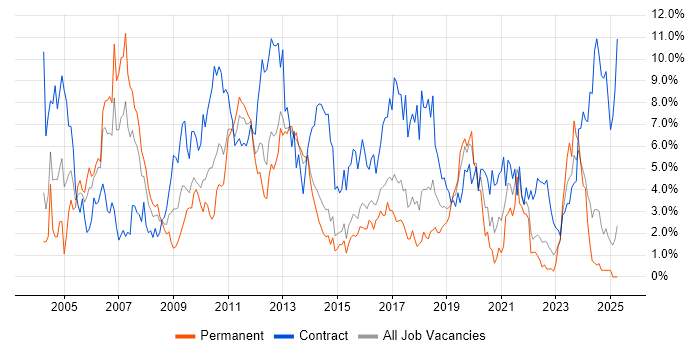 Job vacancy trend for Consultant in Portsmouth Job vacancy trend for Consultant in Portsmouth