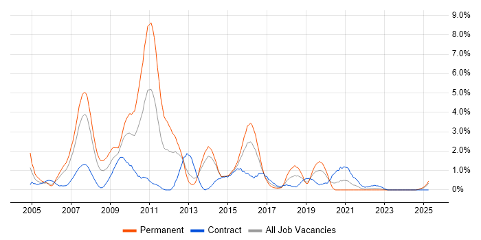 Job vacancy trend for Content Management in Portsmouth