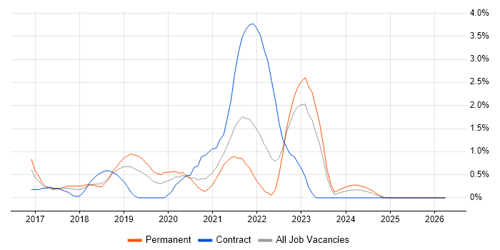 Continuous Delivery job vacancy trend in Portsmouth