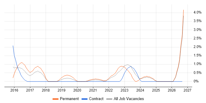Continuous Deployment job vacancy trend in Portsmouth
