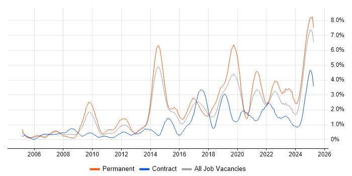 Job vacancy trend for Continuous Improvement in Portsmouth Job vacancy trend for Continuous Improvement in Portsmouth