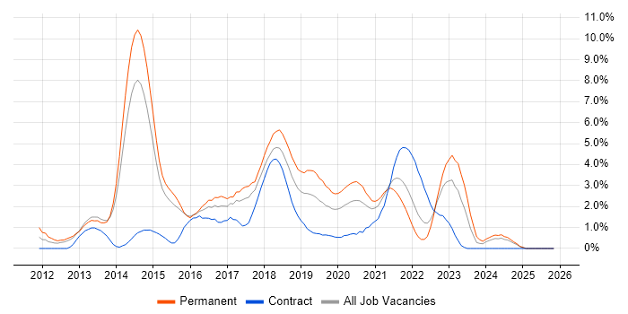 Continuous Integration job vacancy trend in Portsmouth